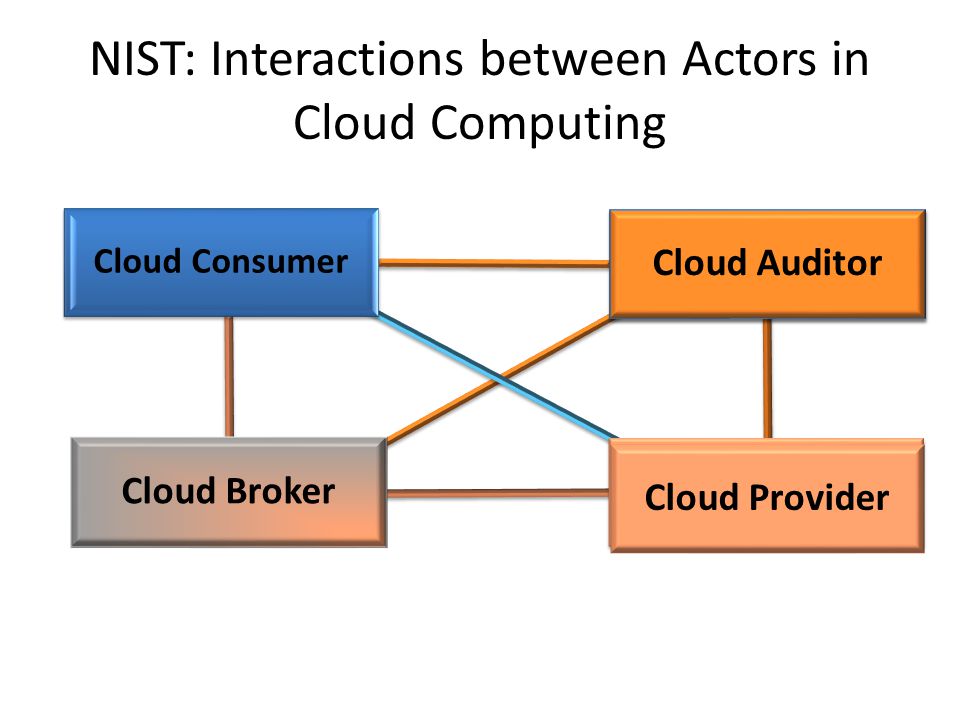 NIST: Interactions between Actors in Cloud Computing
