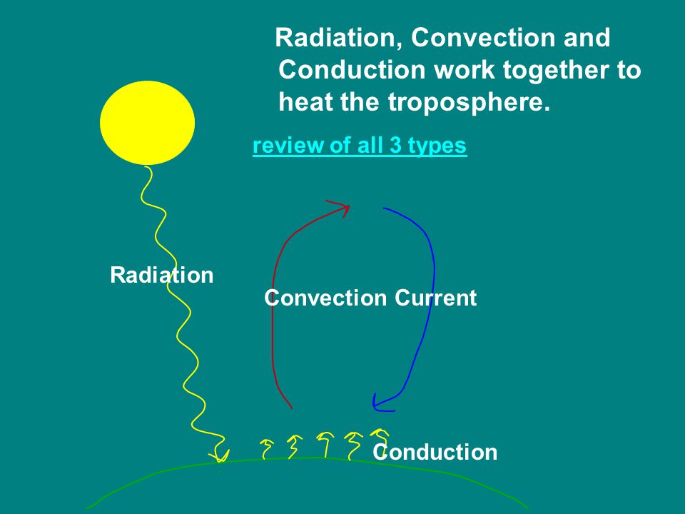 Radiation, Convection and Conduction work together to heat the troposphere.