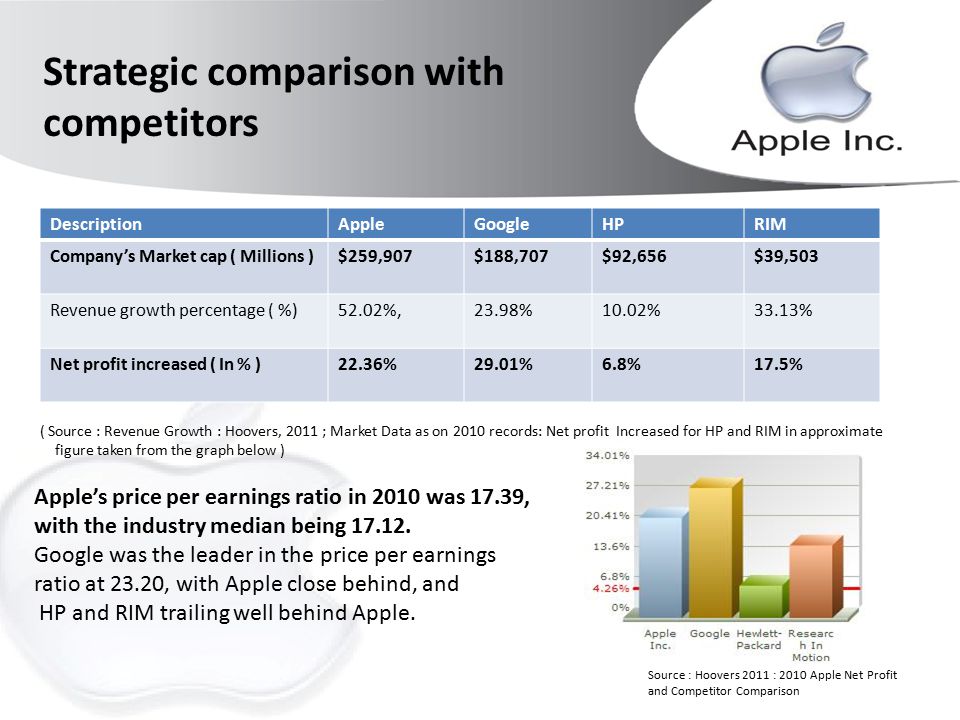 Apple compare. Competitors Apple. Сколько стоит компания Apple. Competitors with Apple. График компании Apple.