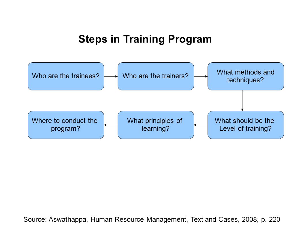 Steps in Training Program