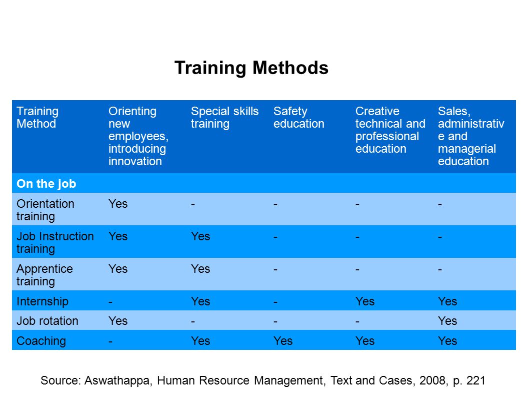 Training Methods Training Method