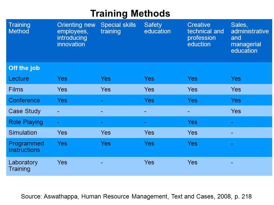 Training Methods Training Method