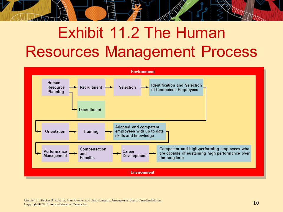 Exhibit 11.2 The Human Resources Management Process