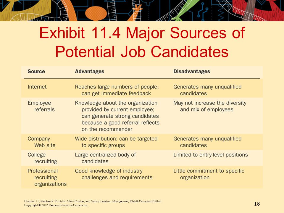 Exhibit 11.4 Major Sources of Potential Job Candidates