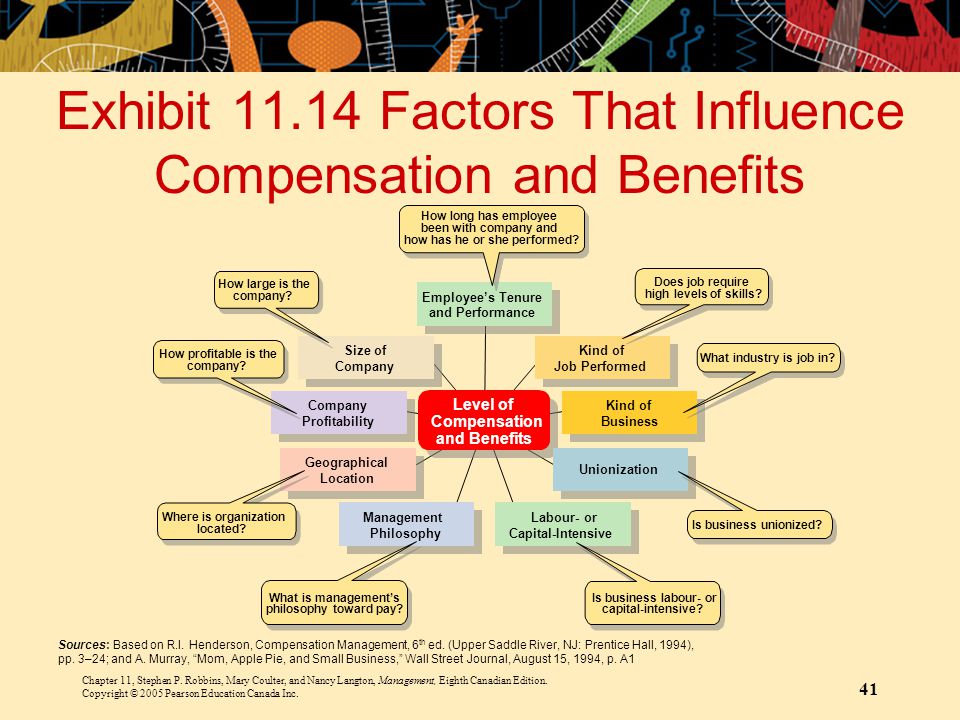 Exhibit Factors That Influence Compensation and Benefits