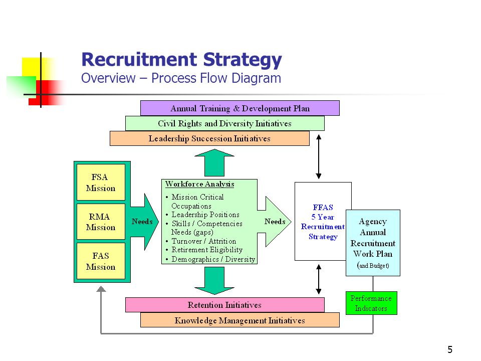 Recruitment Strategy Overview – Process Flow Diagram