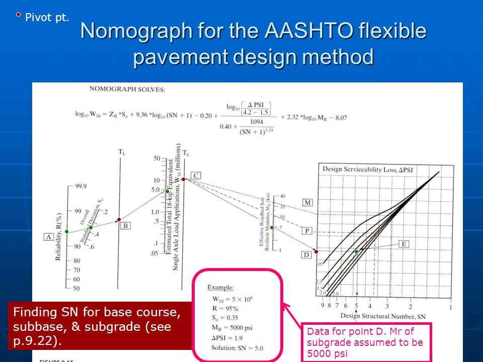 Aashto Design Chart For Rigid Pavement