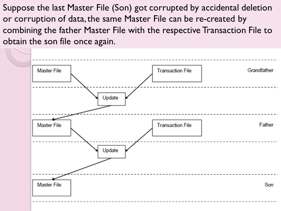 Suppose the last Master File (Son) got corrupted by accidental deletion or corruption of data, the same Master File can be re-created by combining the father Master File with the respective Transaction File to obtain the son file once again.