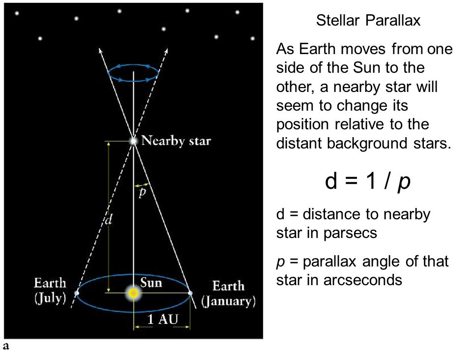 Изобразите схему определения годичного параллакса астрономия