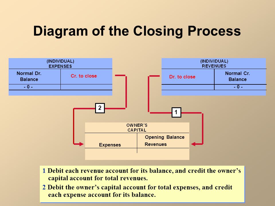 Diagram of the Closing Process