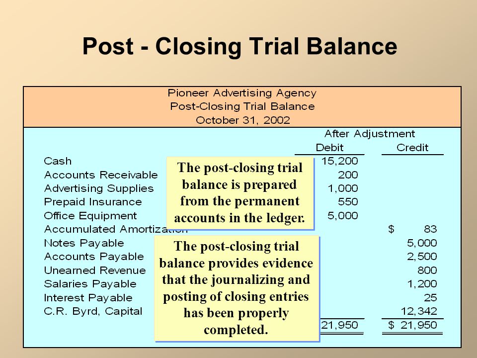 Post - Closing Trial Balance