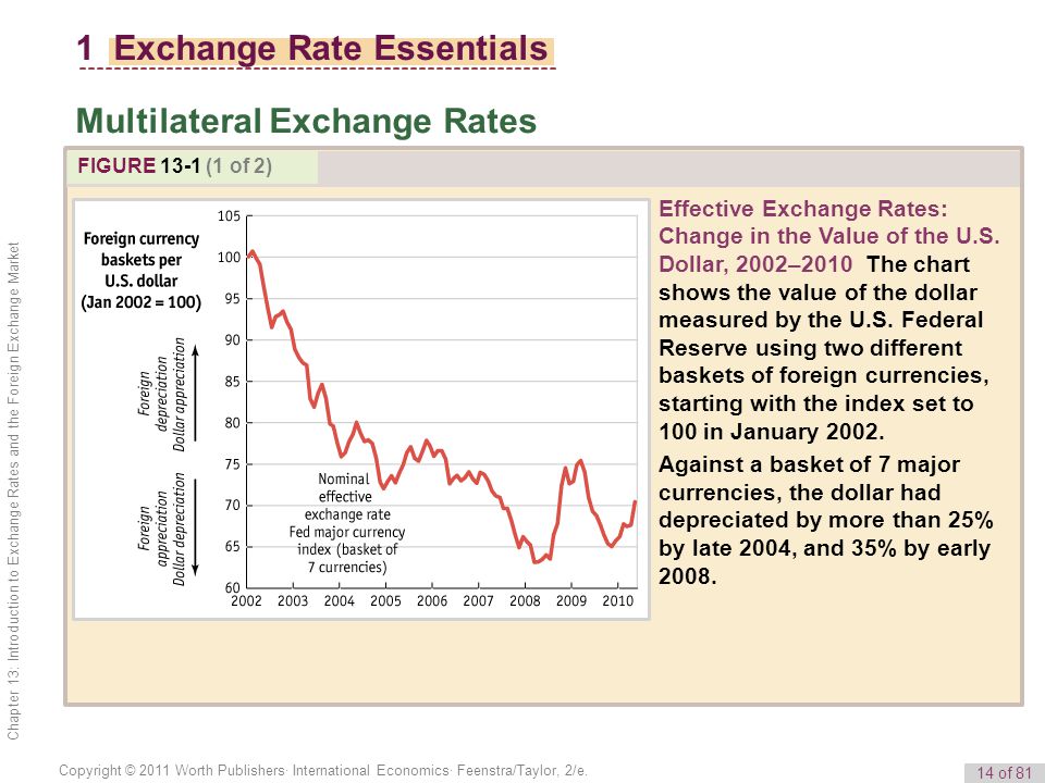 Us To S Exchange Rate Chart