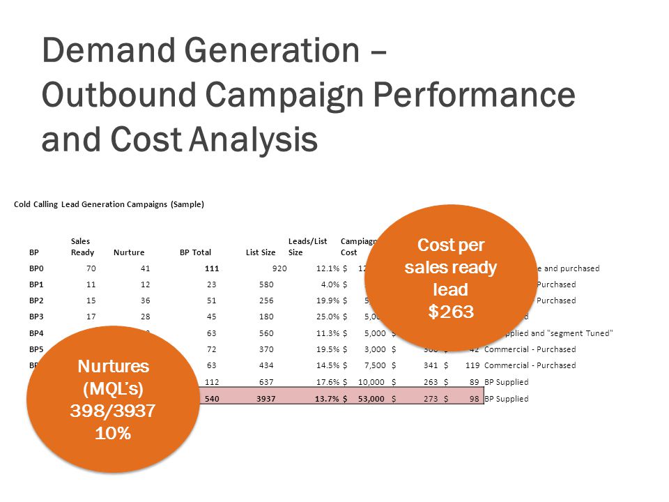 Demand Generation – Outbound Campaign Performance and Cost Analysis