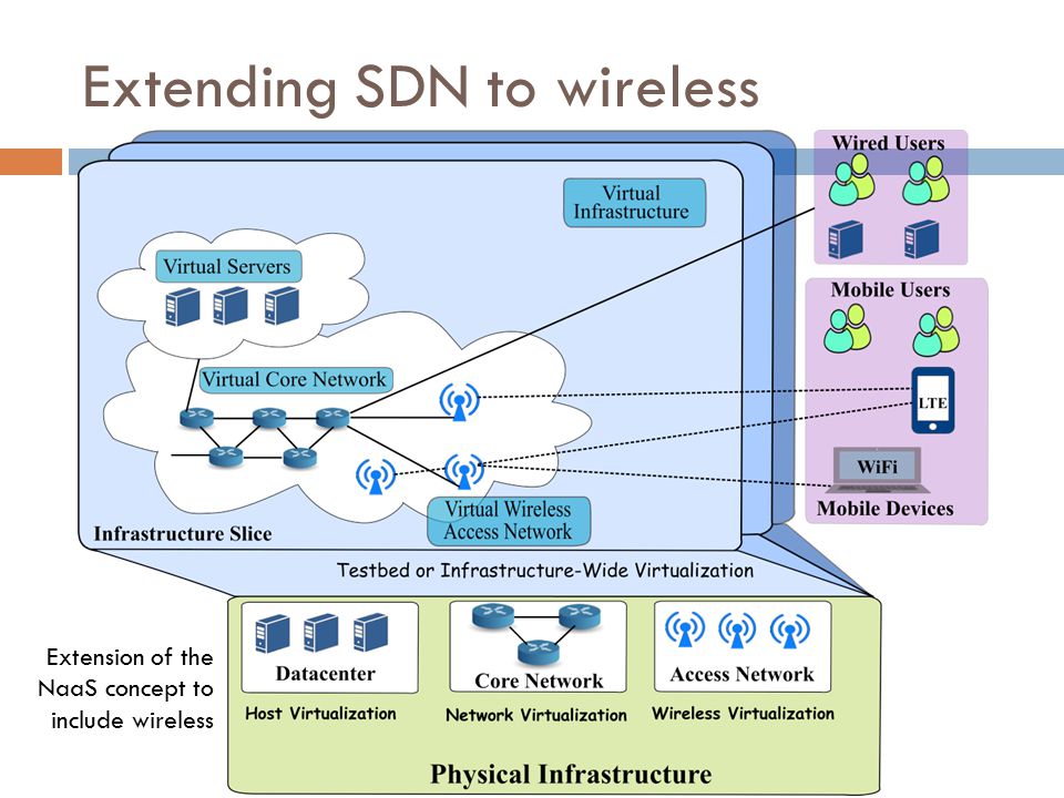 Extending SDN to wireless