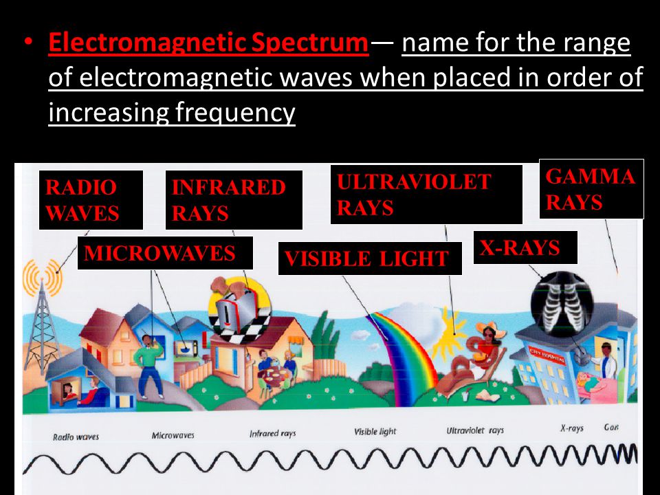 Electromagnetic Spectrum— name for the range of electromagnetic waves when placed in order of increasing frequency