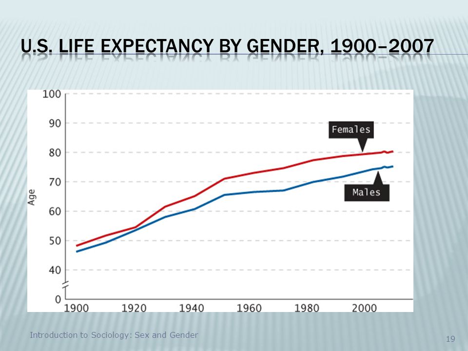 U.S. Life Expectancy by Gender, 1900–2007