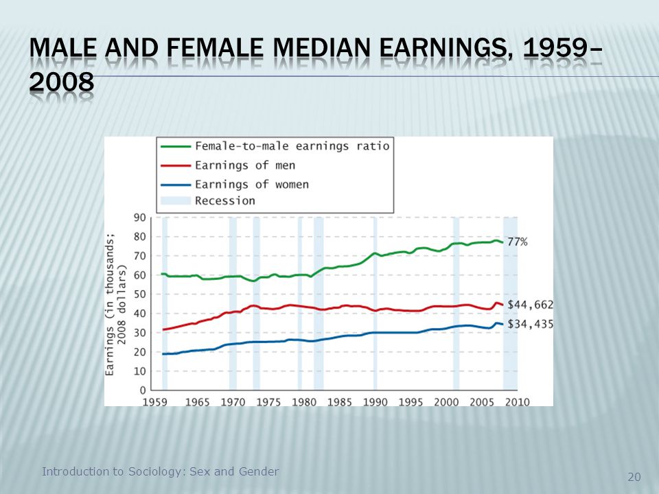Male and Female Median Earnings, 1959–2008