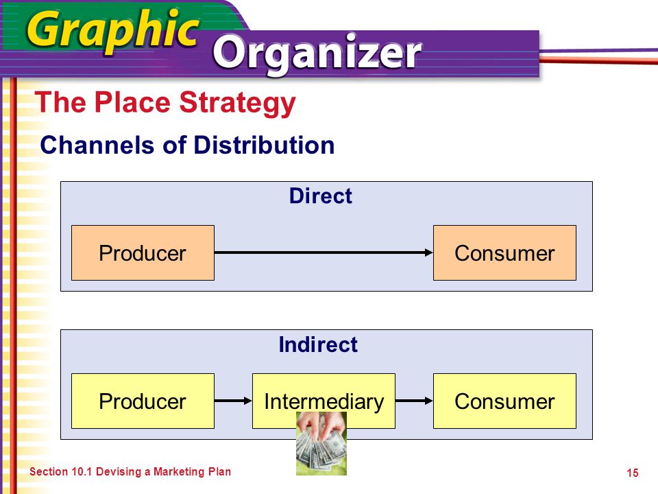 The Place Strategy Channels of Distribution Direct Producer Consumer