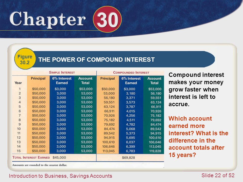 THE POWER OF COMPOUND INTEREST