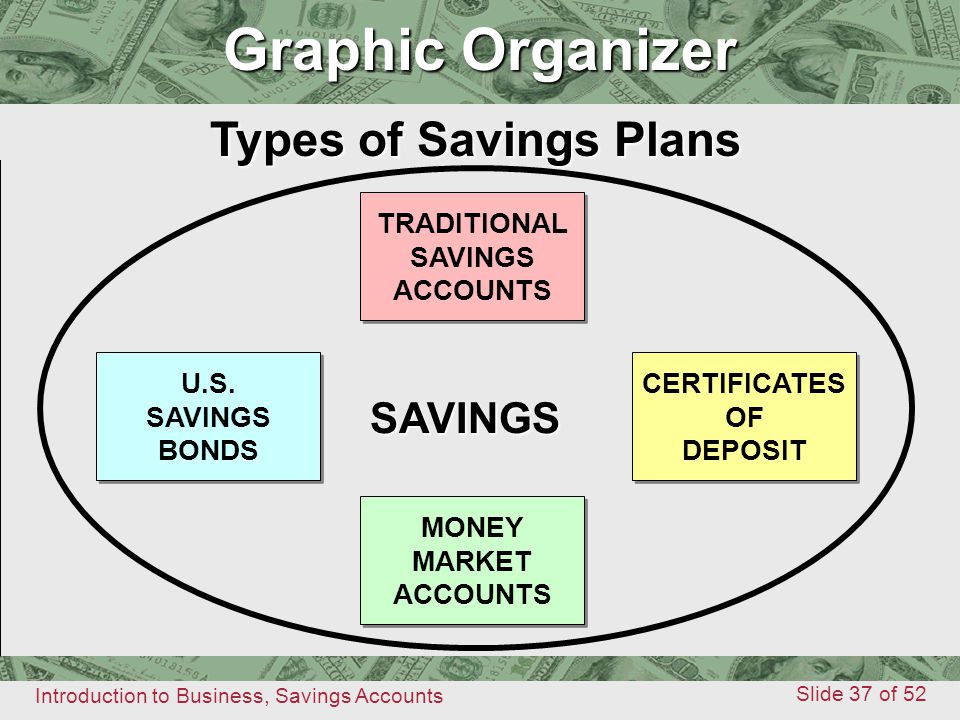 Graphic Organizer Graphic Organizer Types of Savings Plans SAVINGS