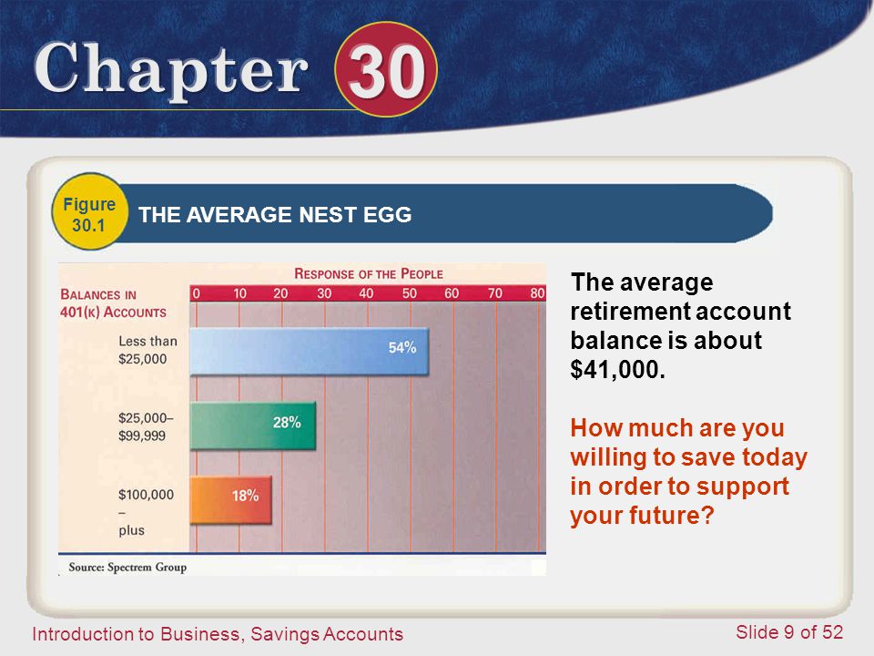 The average retirement account balance is about $41,000.