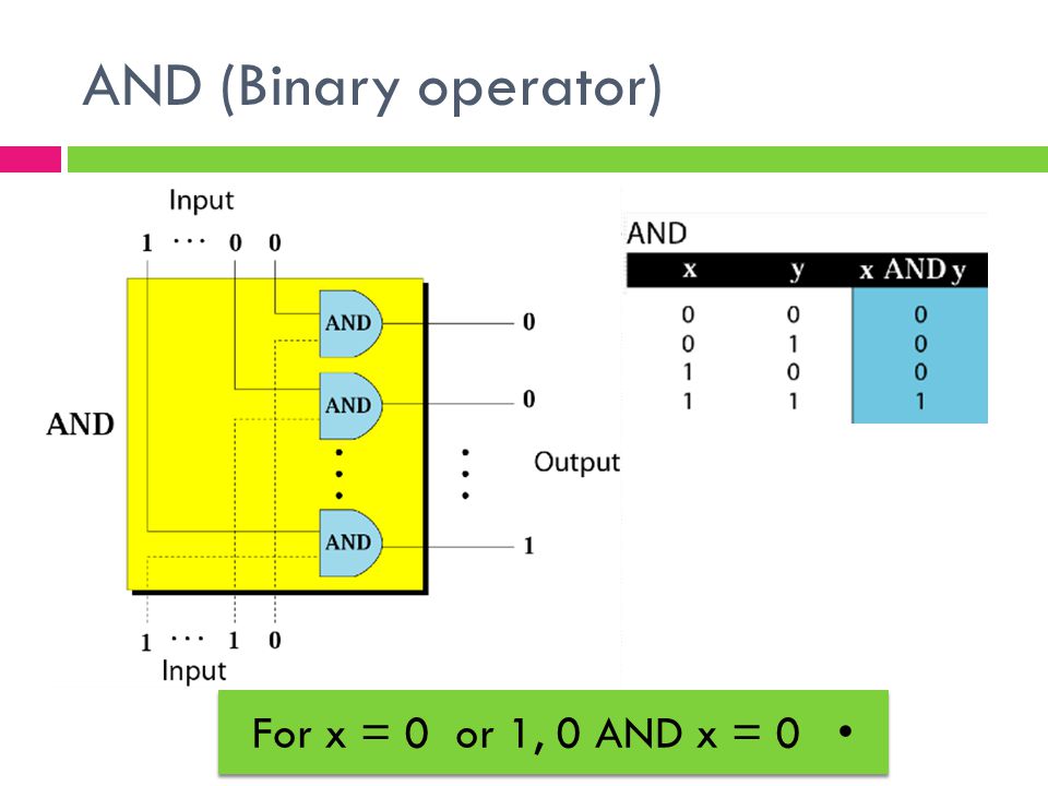 AND (Binary operator) For x = 0 or 1, 0 AND x = 0