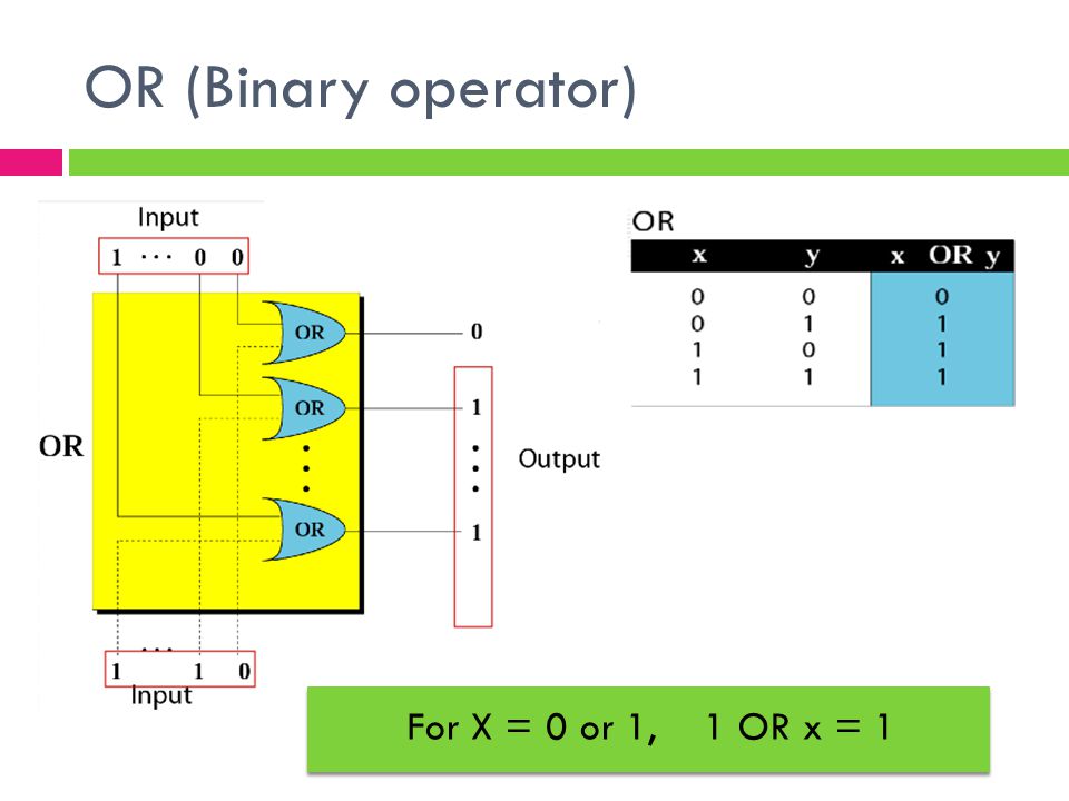 OR (Binary operator) For X = 0 or 1, 1 OR x = 1