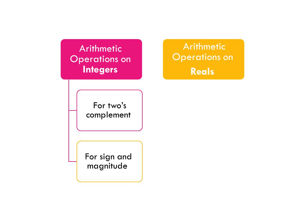 Arithmetic Operations on Integers Arithmetic Operations on Reals