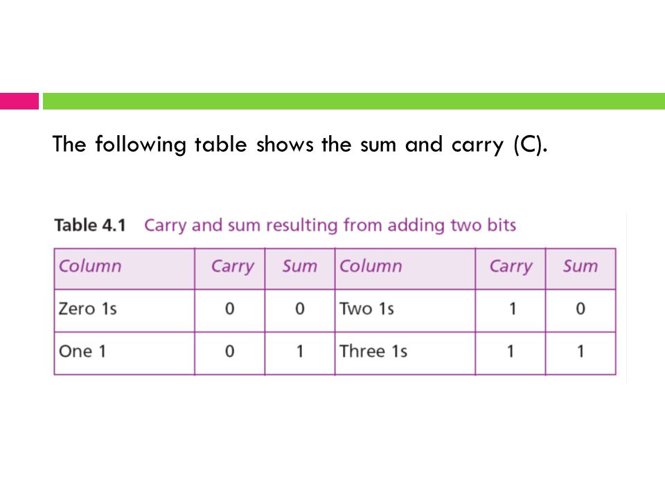 The following table shows the sum and carry (C).