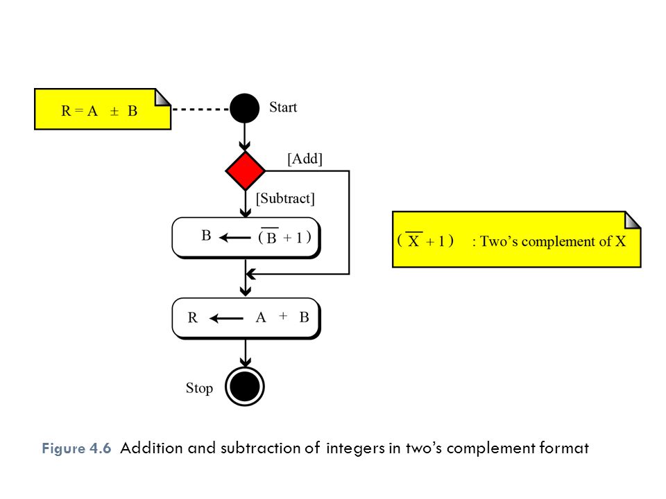 Figure 4.6 Addition and subtraction of integers in two’s complement format