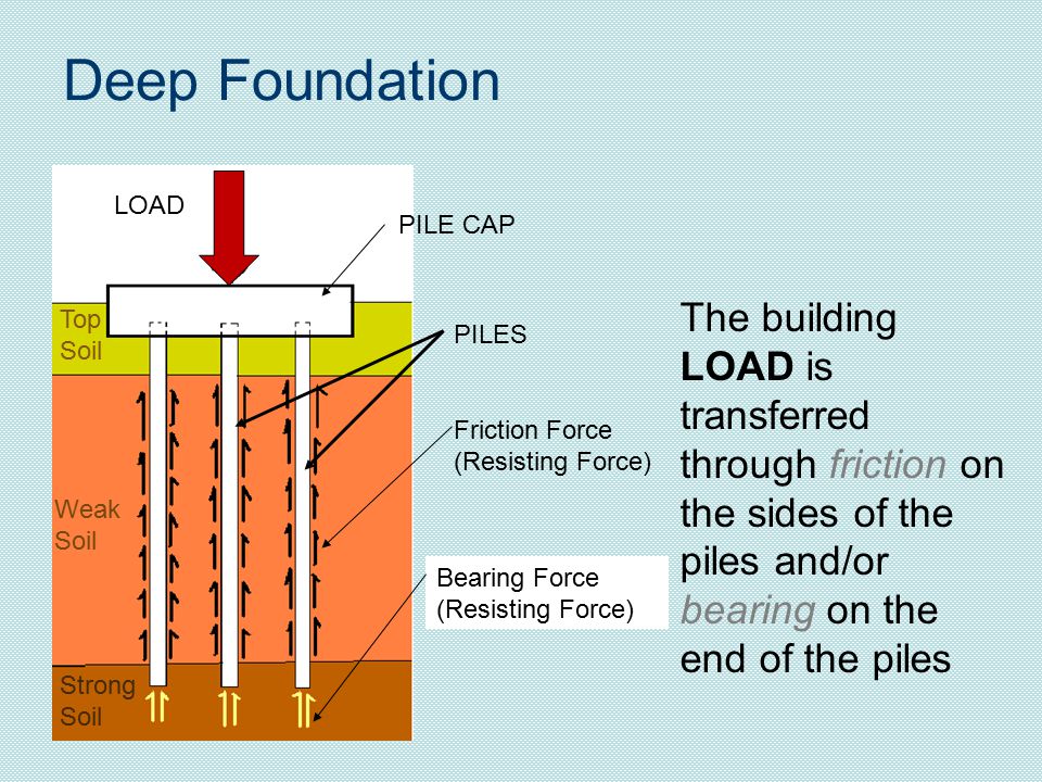 Commercial Foundations Ppt Video Online Download