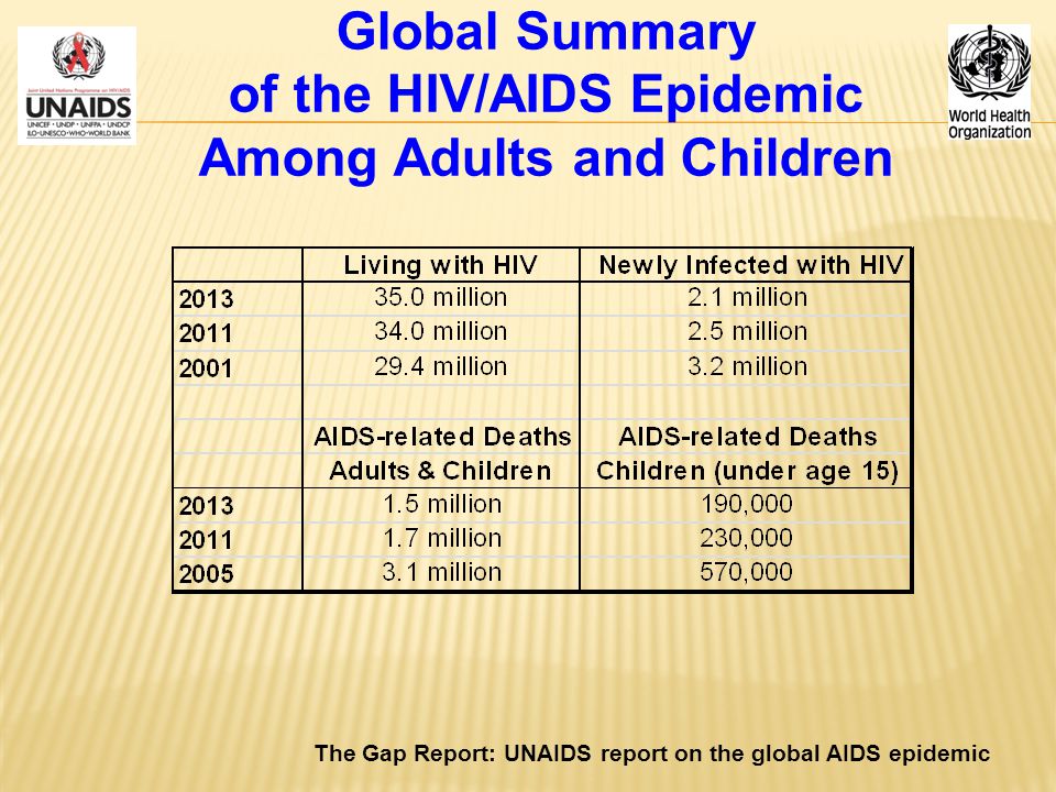 Global Summary of the HIV/AIDS Epidemic Among Adults and Children