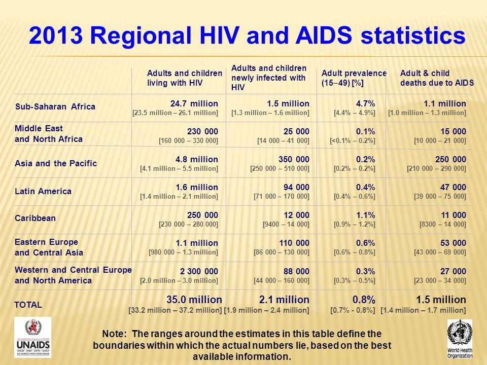 2013 Regional HIV and AIDS statistics