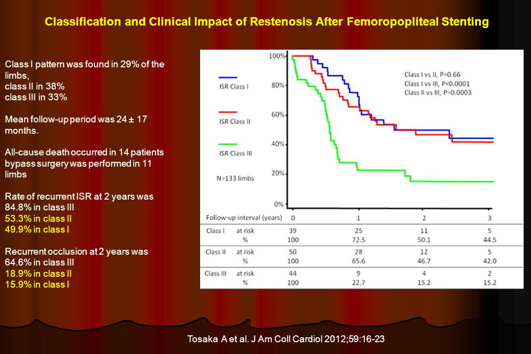 Classification and Clinical Impact of Restenosis After Femoropopliteal Stenting