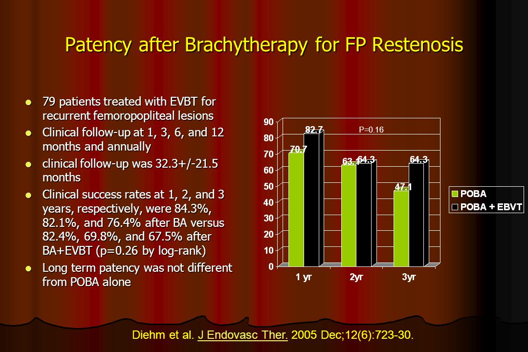 Patency after Brachytherapy for FP Restenosis