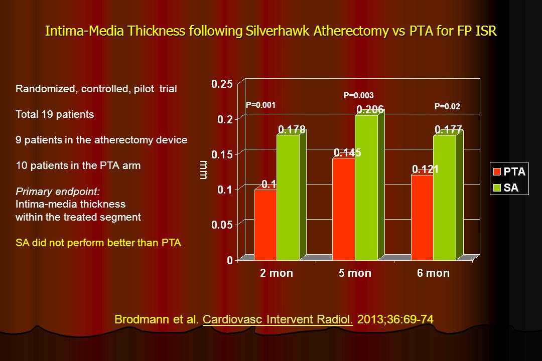 Brodmann et al. Cardiovasc Intervent Radiol. 2013;36:69-74