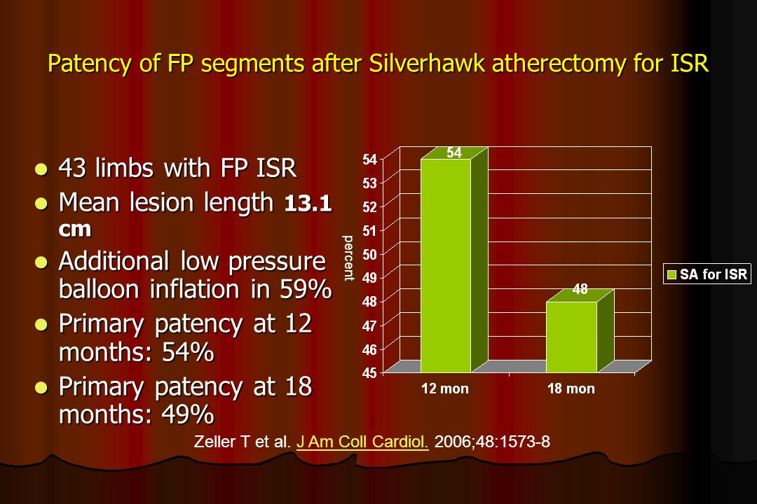 Patency of FP segments after Silverhawk atherectomy for ISR