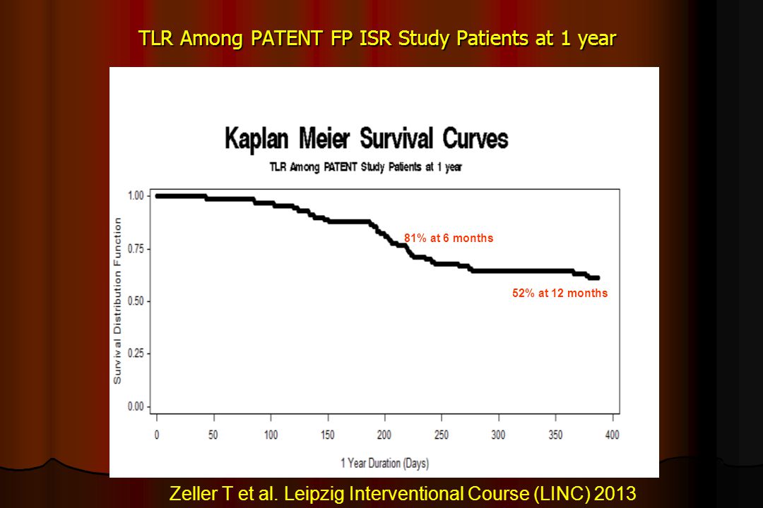 TLR Among PATENT FP ISR Study Patients at 1 year