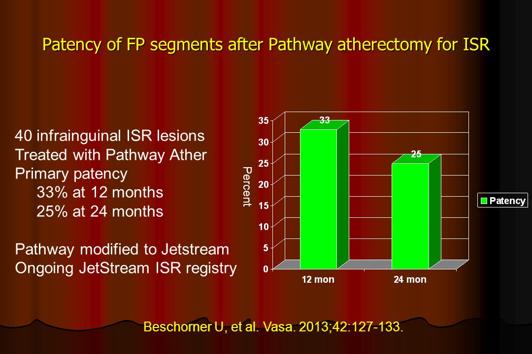 Patency of FP segments after Pathway atherectomy for ISR