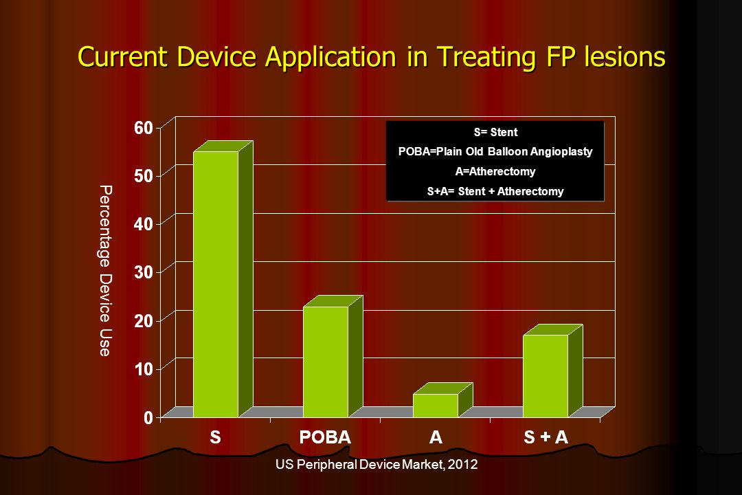 Current Device Application in Treating FP lesions