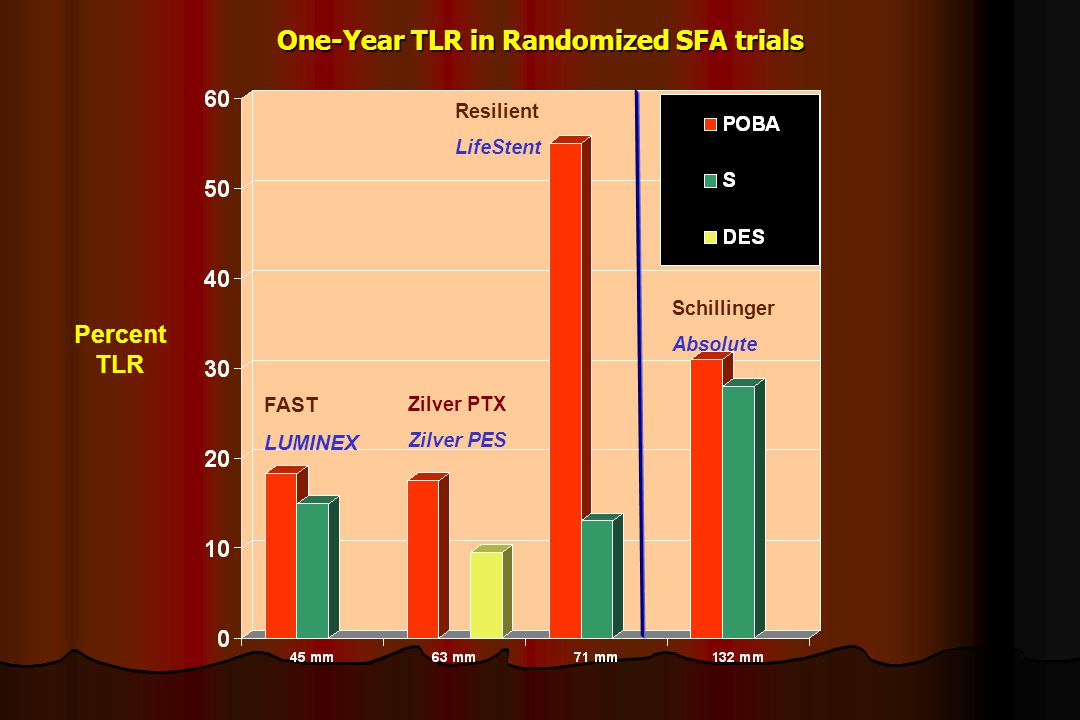 One-Year TLR in Randomized SFA trials