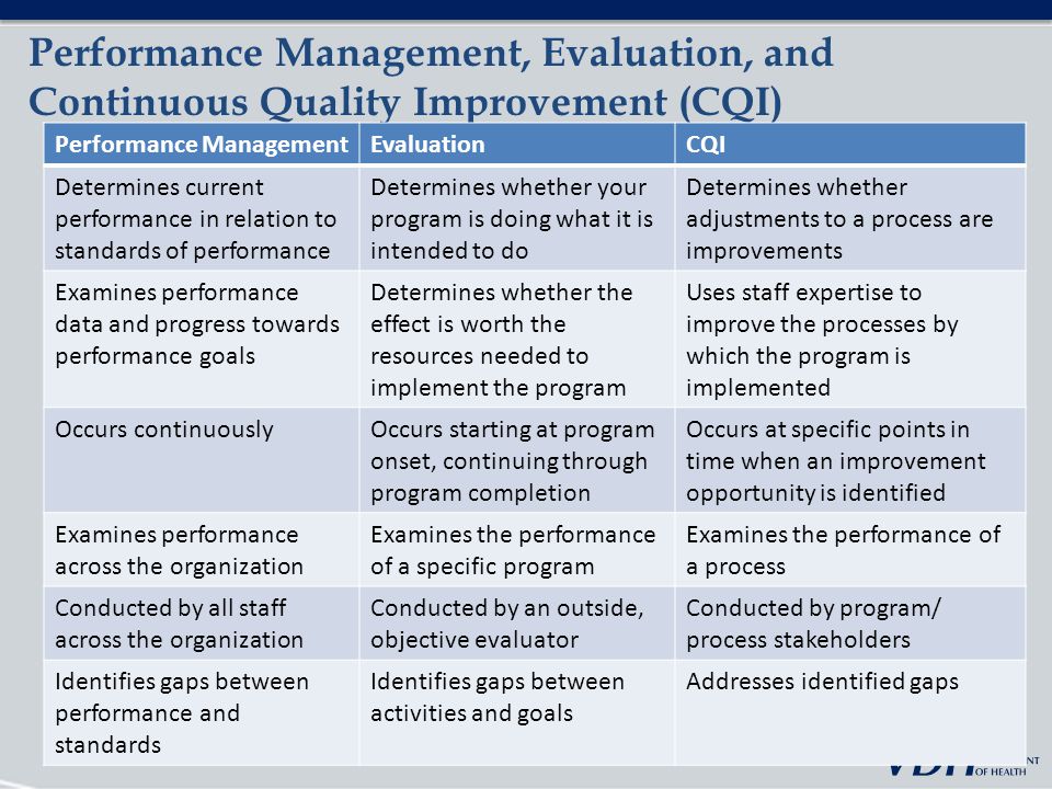 Performance Management, Evaluation, and Continuous Quality Improvement (CQI)