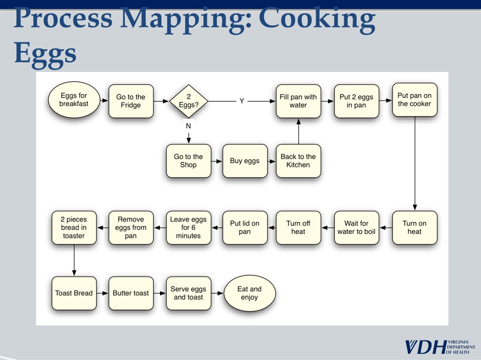 Process Mapping: Cooking Eggs
