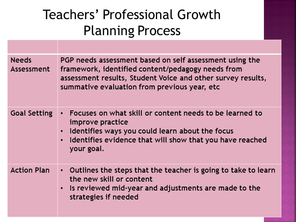 Teachers’ Professional Growth Planning Process