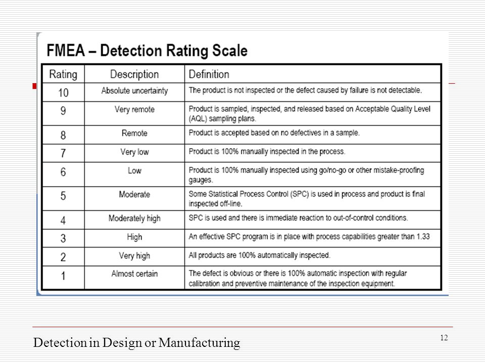 Fmea Rating Chart