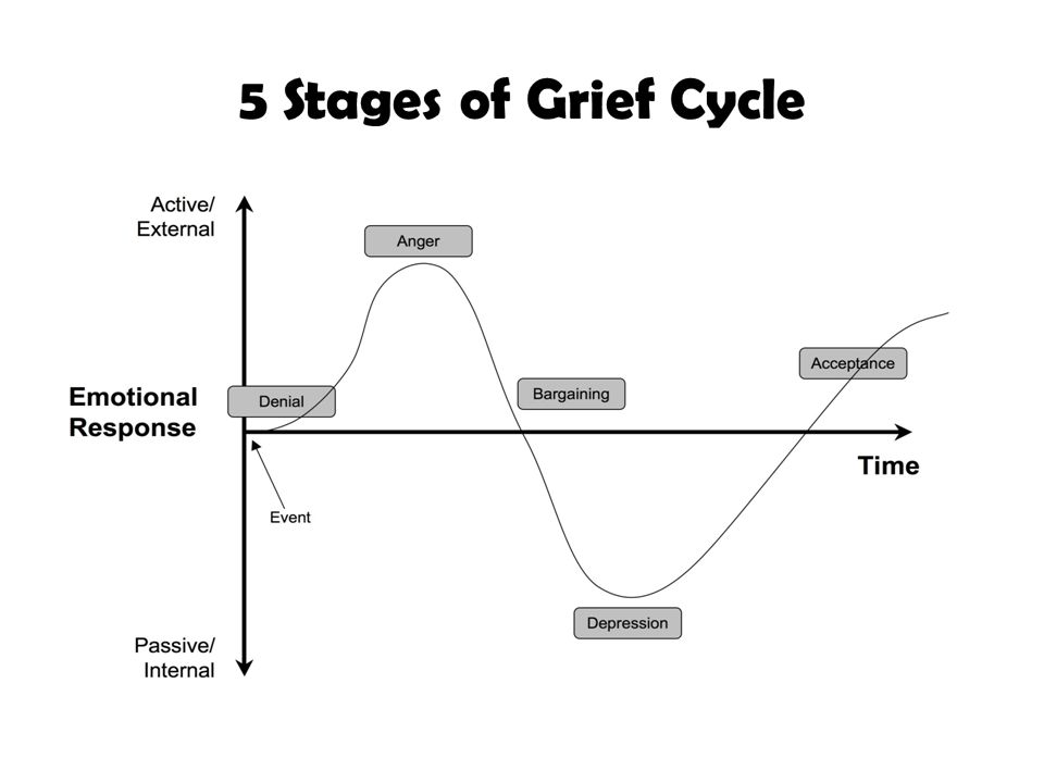 Kubler Ross Stages Of Grief Chart