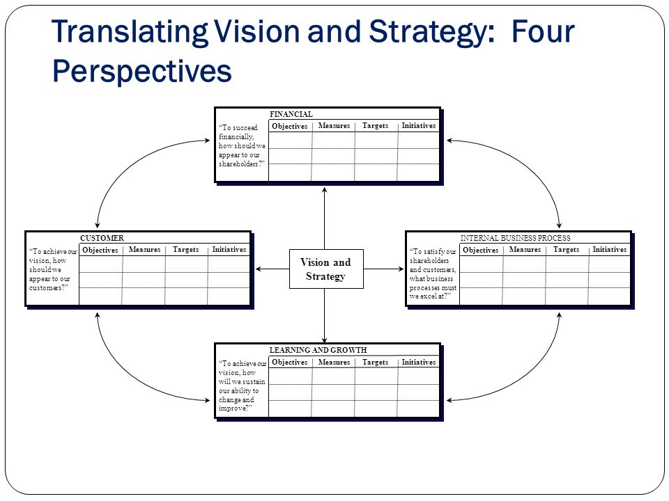 Translating Vision and Strategy: Four Perspectives