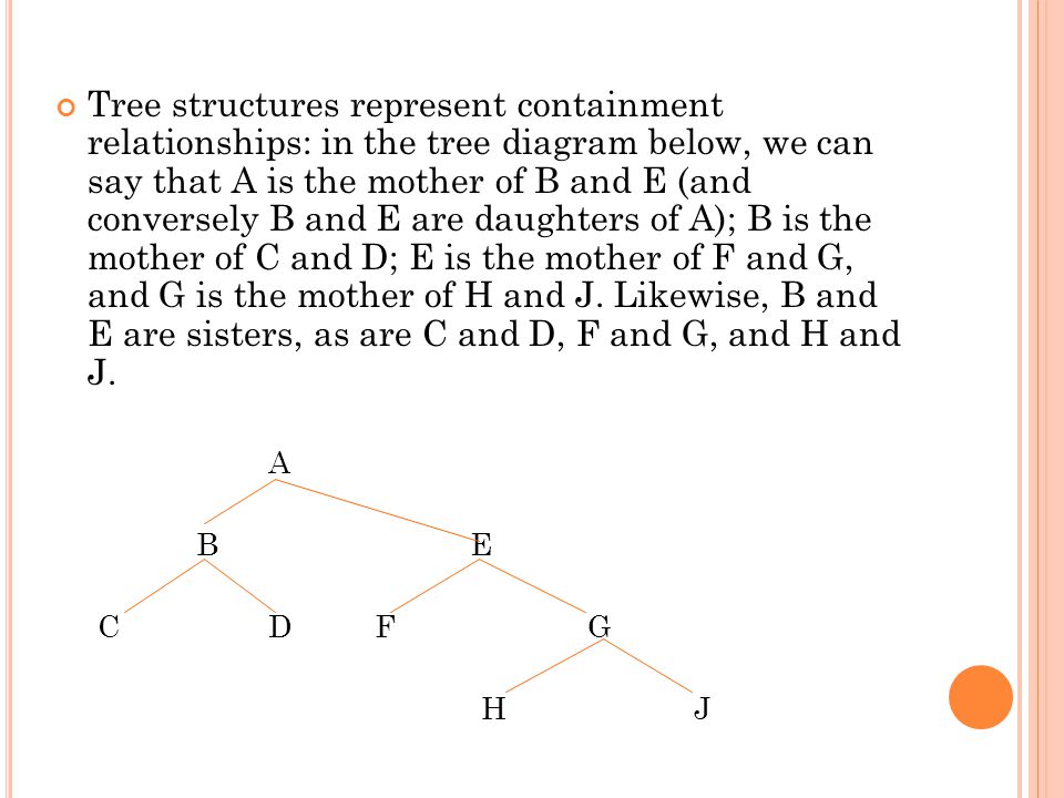 Tree structures represent containment relationships: in the tree diagram below, we can say that A is the mother of B and E (and conversely B and E are daughters of A); B is the mother of C and D; E is the mother of F and G, and G is the mother of H and J. Likewise, B and E are sisters, as are C and D, F and G, and H and J.