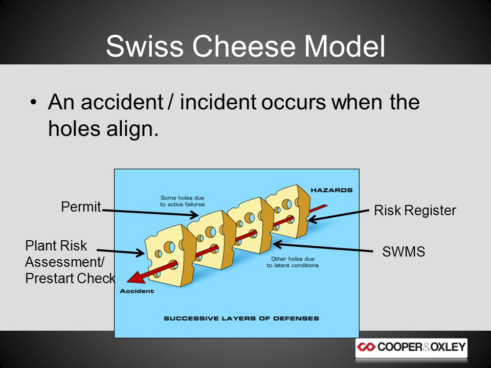Swiss Cheese Model An accident / incident occurs when the holes align.