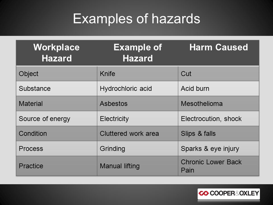 Examples of hazards Workplace Hazard Example of Hazard Harm Caused